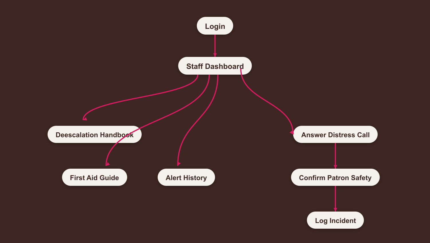 Establishment information architecture