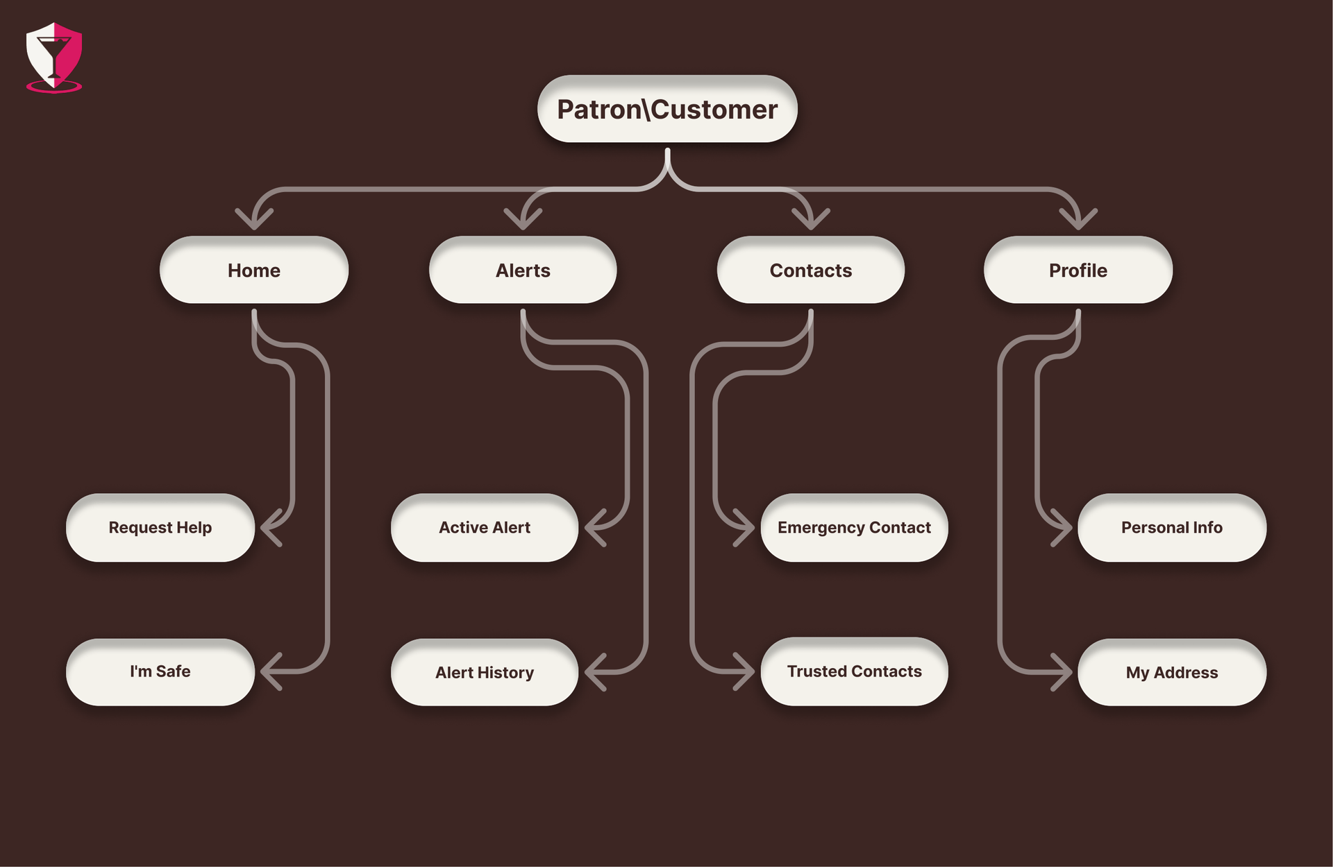 Patron information architecture